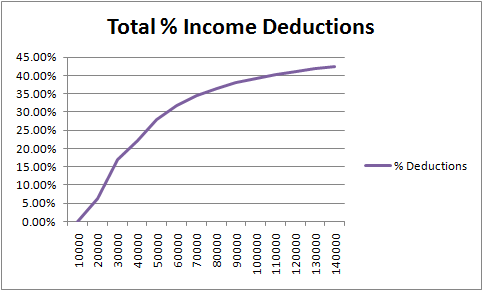 Irish_income_deductions2010