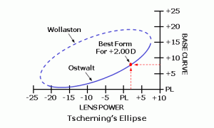 Lens Base Power Diagram